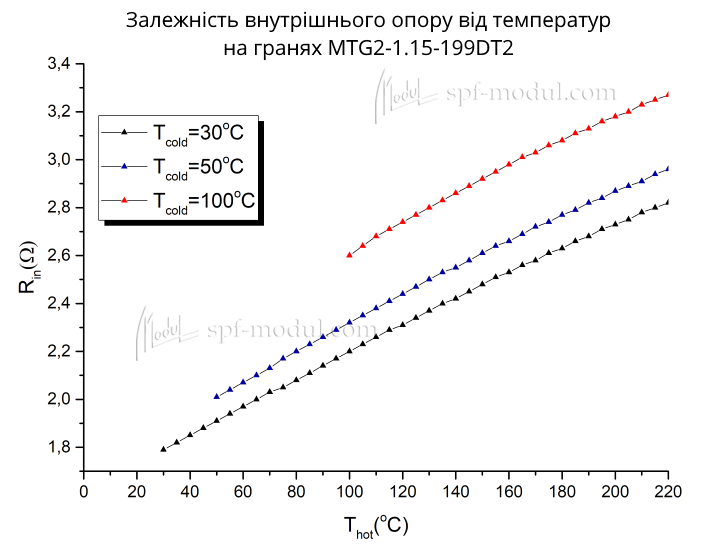 Залежність внутрішнього опору від температур на гранях ТГМ
