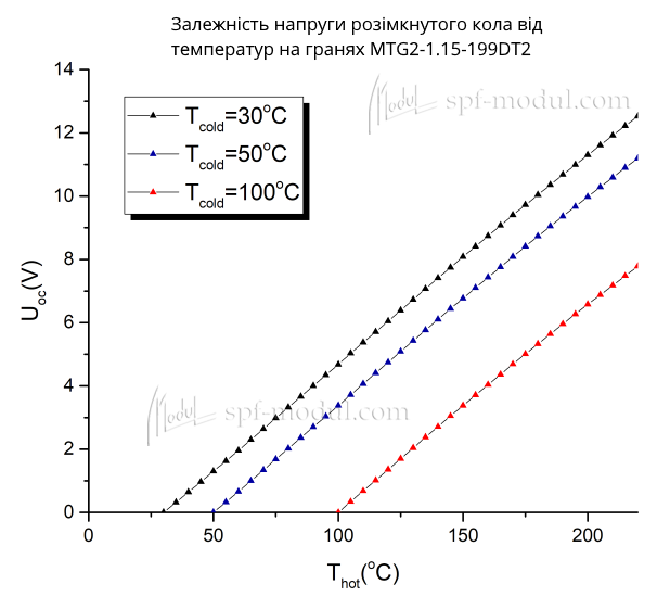 Залежність напруги розімкнутого кола від температур на гранях ТГМ